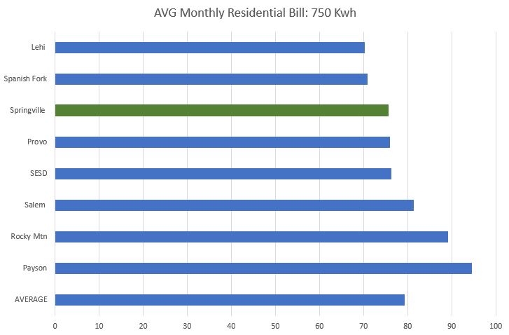 Electric Rate Chart